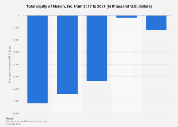 Merion, Inc. total equity 2021| Statista