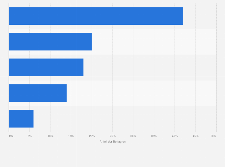 Statistik: Welche Verpackung würden Sie in Bezug auf Nachhaltigkeit bevorzugen, wenn Sie etwas online bestellen?