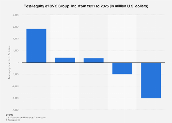 Qvc Analysis QVC Group, Inc. total equity 2025| Statista