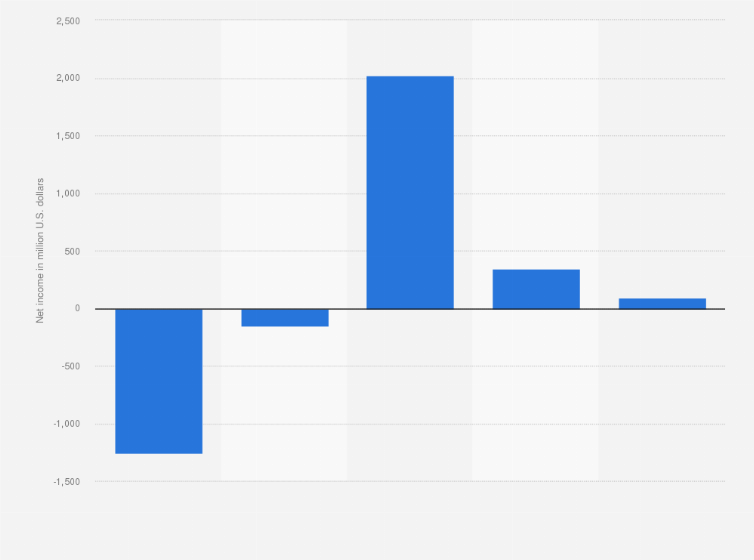 Statistic: Net income of Antero Resources from 2020 to 2024 (in million U.S. dollars)