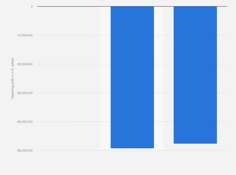 Statistic: Operating profit of Qualtek Services from 2020 to 2022 (in  U.S. dollars)