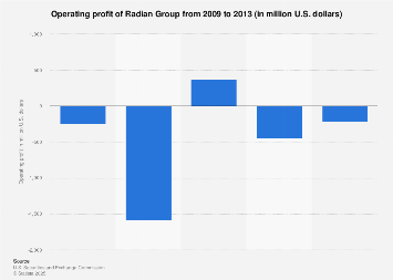 Radian Group operating profit 2013 | Statista