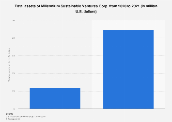 Millenium Asset Millennium Sustainable Ventures Corp. total assets 2021| Statista