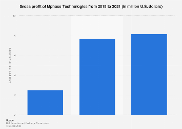 Mphase Mphase Technologies gross profit 2021| Statista