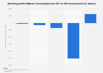Mphase Mphase Technologies operating profit 2021| Statista