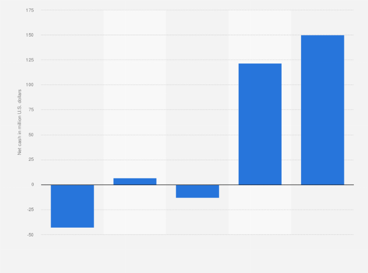 Statistic: Net cash of Mongodb from 2020 to 2024 (in million U.S. dollars)