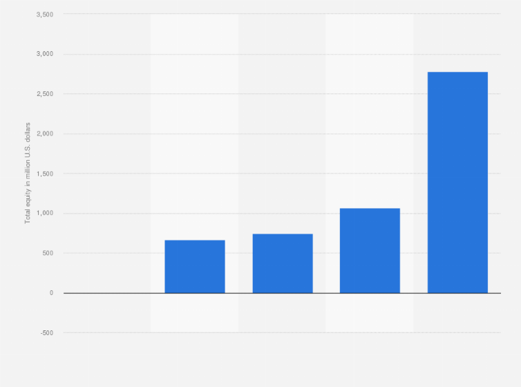 Statistic: Total equity of Mongodb from 2020 to 2024 (in million U.S. dollars)