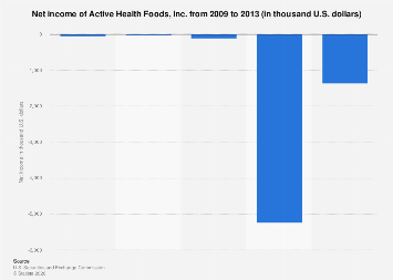 Food Health Income Active Health Foods, Inc. net income 2013| Statista