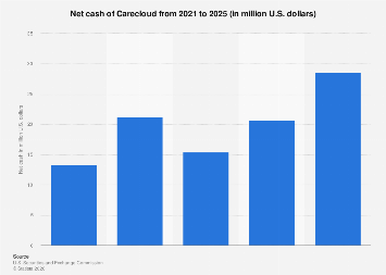 Carecloud net cash 2025| Statista