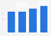 Revenue of Atlas Technical Consultants, Inc. from 2019 to 2022 (in million U.S. dollars)