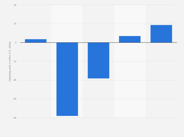 Statistic: Operating profit of Nerdwallet from 2020 to 2024 (in million U.S. dollars)