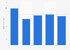 Revenue of Audacy, Inc. from 2019 to 2023 (in billion U.S. dollars)