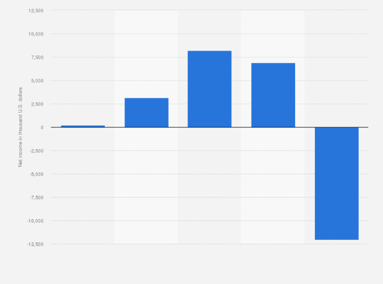 Statistic: Net income of Netstreit Corp. from 2020 to 2024 (in thousand U.S. dollars)
