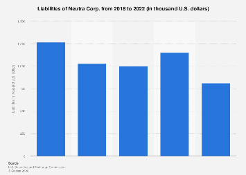 Neutra Insurance Neutra Corp. liabilities 2022| Statista