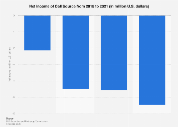 Cell Source net income 2021| Statista
