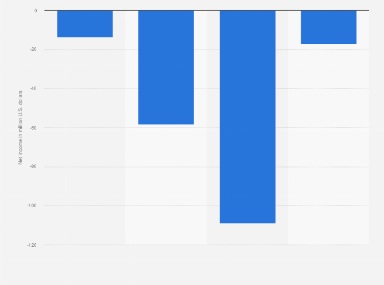 Statistic: Net income of Aytu Bioscience from 2020 to 2023 (in million U.S. dollars)