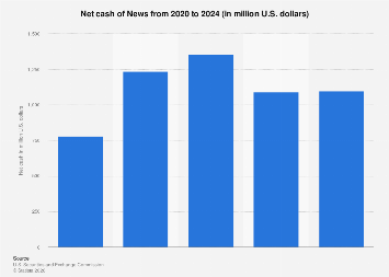 News net cash 2024| Statista
