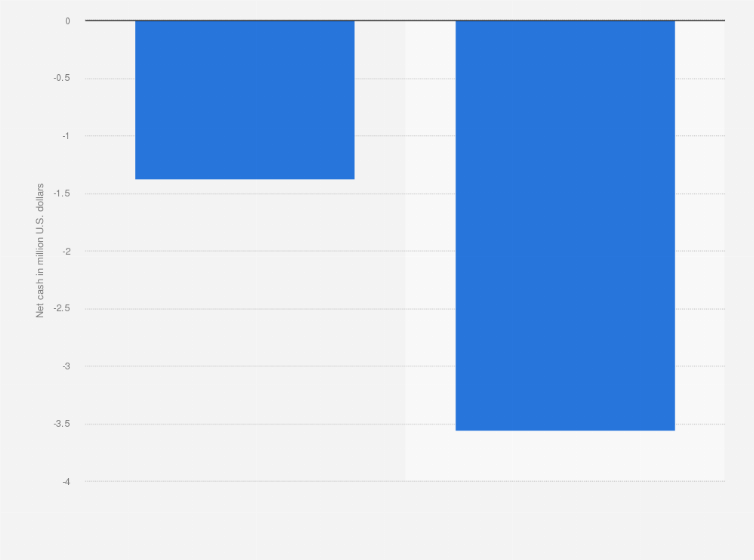 Statistic: Net cash of Clickstream Corp from 2020 to 2021 (in million U.S. dollars)