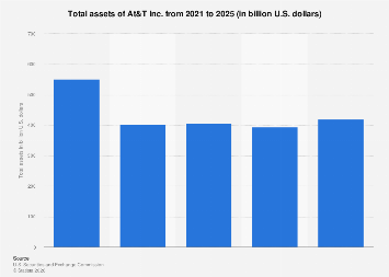 At&T Inc. total assets 2025| Statista