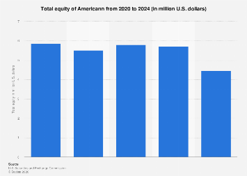 Americann total equity 2024| Statista