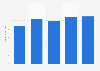 Revenue of Toll Brothers, Inc. from 2021 to 2025 (in billion U.S. dollars)