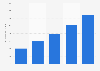 Cloudflare gross profit 2021-2025