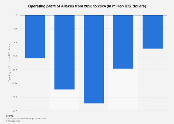 Allakos operating profit 2024| Statista
