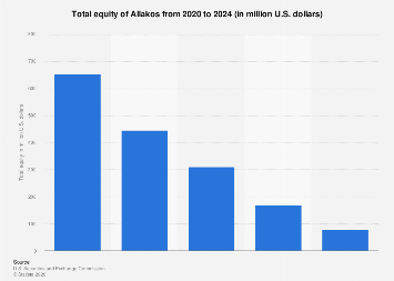 Allakos total equity 2024| Statista