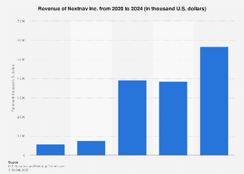 NextNav Inc. (NN) Reports Q2 Loss, Lags Revenue Estimates