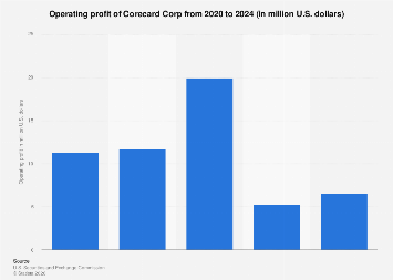 Corecard Corp operating profit 2024| Statista