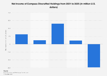Compass Diversified Holdings net income 2024| Statista