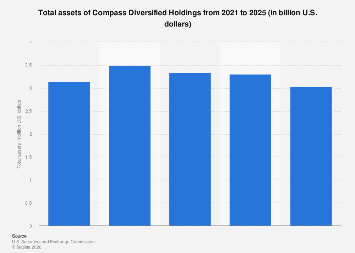 Compass Diversified Holdings total assets 2025| Statista