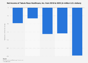 Tabula Rasa Healthcare, Inc. net income 2022| Statista
