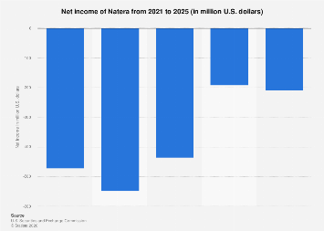 Natera Income Form.pdf Natera net income 2025| Statista