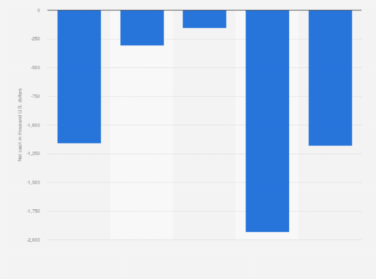 Statistic: Net cash of Crypto from 2019 to 2023 (in thousand U.S. dollars)