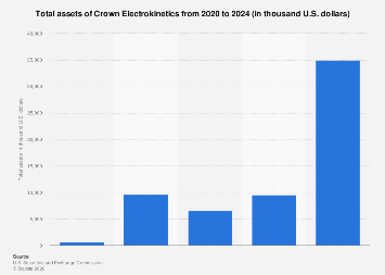 Crown Electrokinetics total assets 2024 Statista
