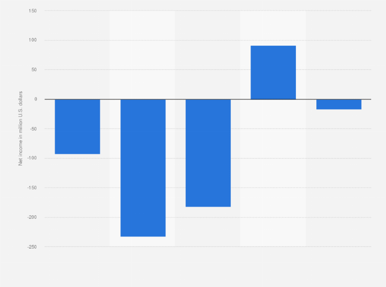 Statistic: Net income of Crowdstrike Holdings from 2020 to 2024 (in million U.S. dollars)