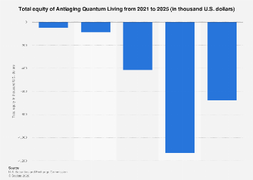 Antiaging Quantum Living total equity 2024| Statista