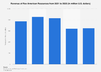 Rex American Resources revenue 2025| Statista