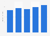 Operating profit of Apple from 2021 to 2025 (in billion U.S. dollars)
