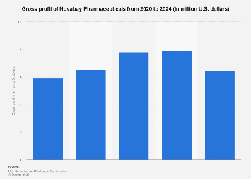 Novabay Pharmaceuticals gross profit 2023 Statista