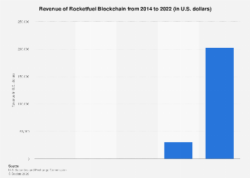 Rocketfuel Blockchain revenue 2022| Statista