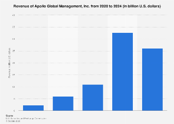 Apollo Global Management, Inc. revenue 2024| Statista
