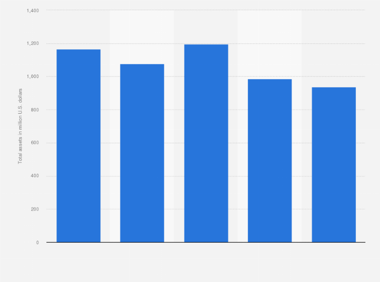 Statistic: Total assets of Container Store Group from 2019 to 2023 (in million U.S. dollars)