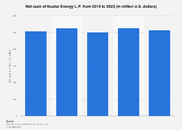 Nustar Energy L.P. net cash 2023| Statista