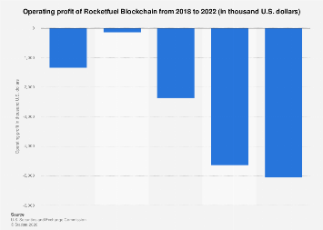 Rocketfuel Blockchain operating profit 2022| Statista
