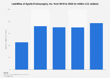 Apollo Endosurgery, Inc. liabilities 2022| Statista