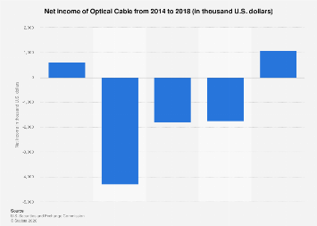 Optical Cable net income 2018| Statista