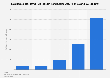 Rocketfuel Blockchain liabilities 2022| Statista
