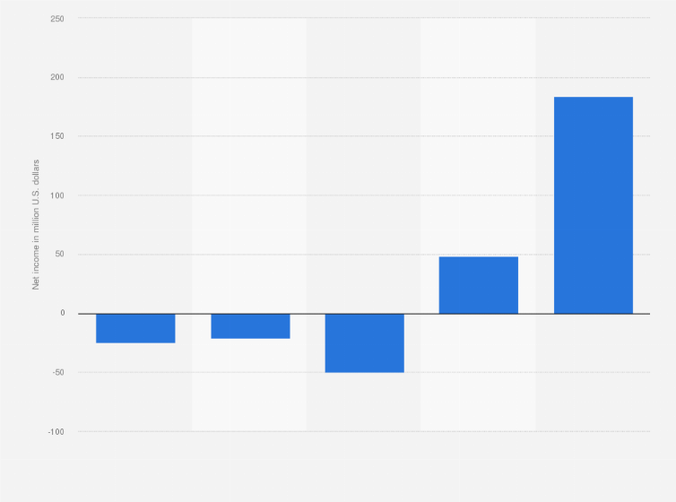 Statistic: Net income of Datadog from 2020 to 2024 (in million U.S. dollars)